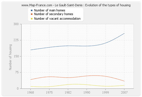 Le Gault-Saint-Denis : Evolution of the types of housing